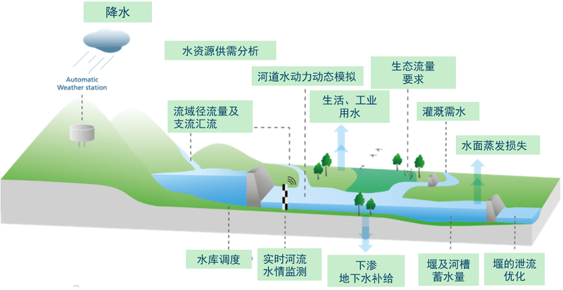 智慧水务一张图平台